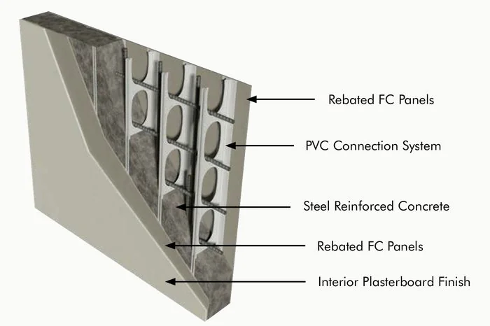 FastForm fibre cement panel diagram showing faces, PVC connectors and reinforced concrete